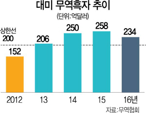 0515A01 대미무역흑자