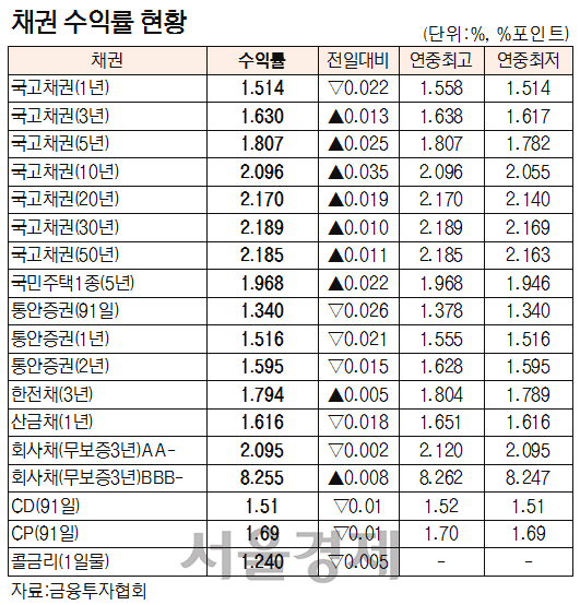 [채권시황] 미국 제조업 지표 개선에 국고채 약세