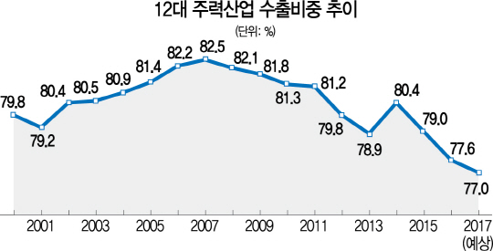 0515A02 12대 주력산업 수출비중 추이