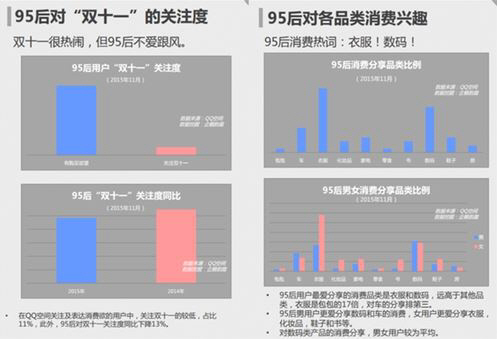텐센트가 공개한 지우우링허우(95後) 분석 자료의 일부. 광군제와 상품관심도를 분석한 도표가 눈길을 끈다. /출처=텐센트