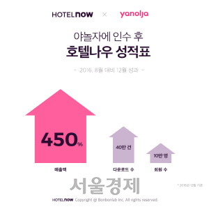 호텔 당일 예약 서비스 ‘호텔나우’가 야놀자에 인수된 이후 매출과 다운로드 수, 회원 수가 모두 늘어난 것으로 드러났다. /사진제공=야놀자