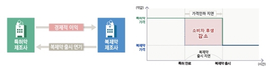 특허약 제조사와 복제약 제조사간 담합 합의로 인한 소비자 후생 감소