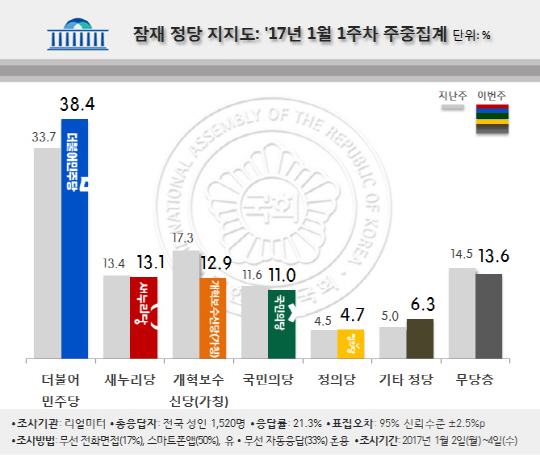 2017년 1월 1주차 정당 지지도 주중집계 결과. 출처=리얼미터