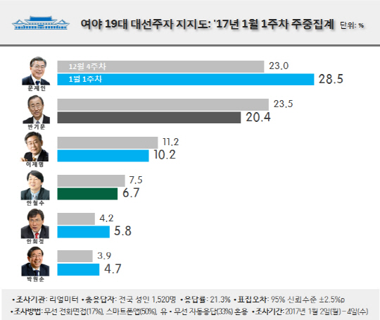 2017년 1월 1주차 여야 대선주자 지지도 주중집계. 출처=리얼미터