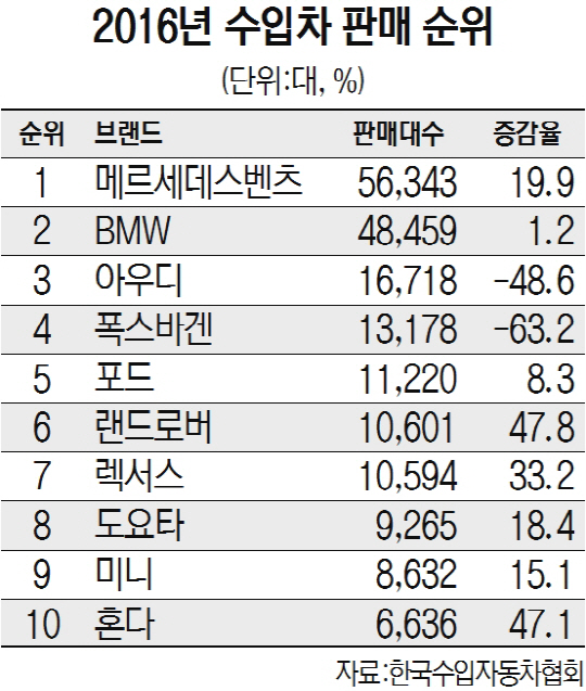 벤츠, 국내 진출 후 첫 수입차 판매 1위에