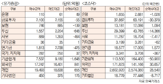 [표]투자주체별 매매동향(1월 5일-최종치)