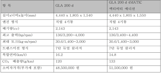 GLA 200d, GLA 200d 4MATIC 액티비티 에디션 제원 및 가격