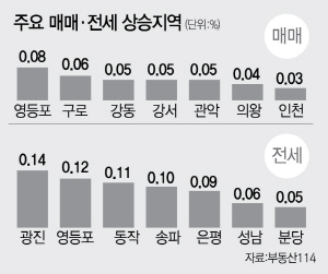 5주 만에 멈춘 서울 아파트 가격 하락 .. 급매물 소진 등 영향