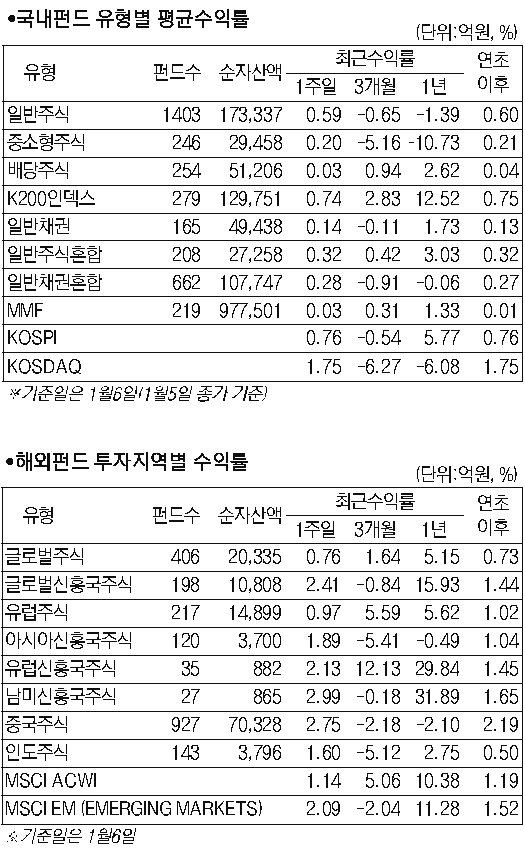 [서경펀드닥터]삼성 등 대형주 강세에 국내주식형 0.63% 올라