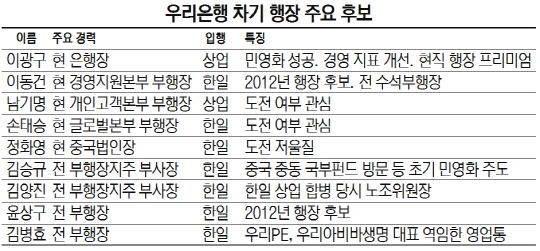 우리은행 차기 행장 주요 후보