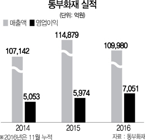 [서경스타즈IR]동부화재, 운전자보험 판매 증가…안정적 이익성장 기대