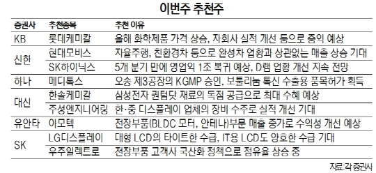 [이번주 추천주]실적 기대 속 환율 우려 공존…車전장부품·IT주 주목