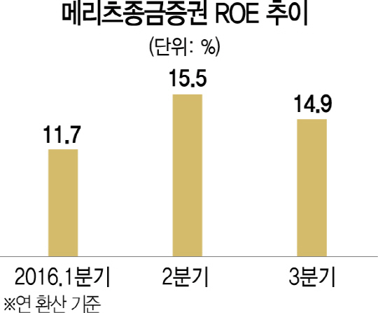 'ROE 1위' 메리츠…비결은 '프로젝트금융본부'