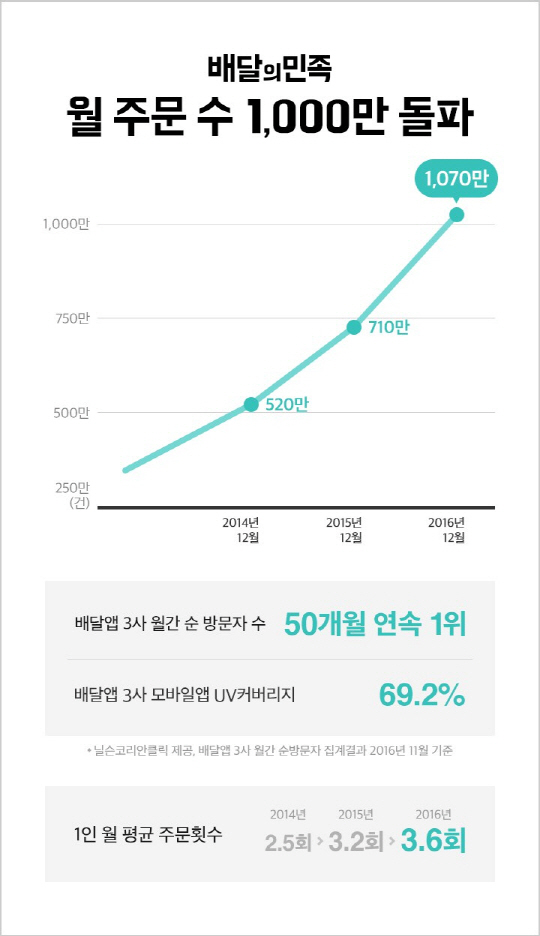 배달의 민족 월 주문 '1,000만'