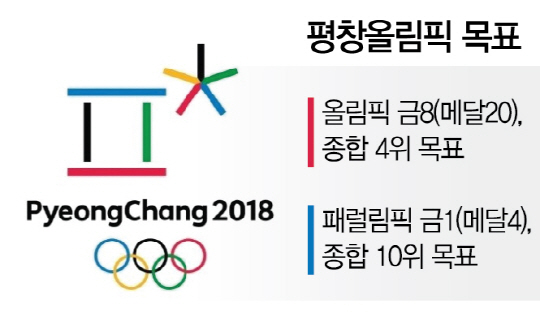[단독]평창올림픽 선수지원 '경기력향상TF' 만든다
