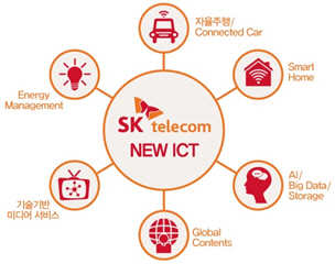 인공지능(AI)과 자율주행, 사물인터넷(IoT) 등 정보통신기술(ICT) 신산업에 3년 간 5조원을 투자한다는 내용의 SK텔레콤 ‘뉴 ICT 생태계’ 투자계획의 관계도. /출처=SK텔레콤