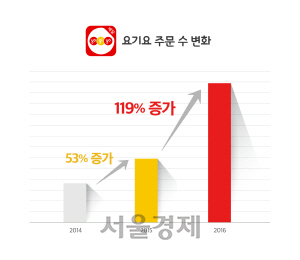 배달음식 주문 어플리케이션 요기요의 지난해 주문 수가전년 대비 두배 이상 증가했다./사진제공=요기요