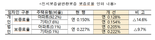 전세보증금반환보증 보증료율 14% 인하.. 보증한도도 확대