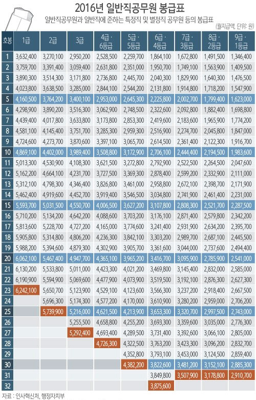 2017년 공무원 봉급표, 억대 연봉자도 인상↑ 대통령은 무려 697만 원 올라?