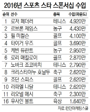 2016년 스포트 스타 스폰서십 수입