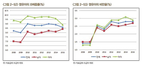 영유아의 과체중률과 비만율 그래프. /사진 제공=국민건강보험공단