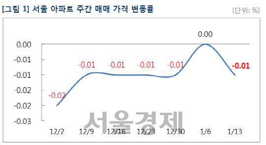 서울 아파트 주간 매매 가격 변동률 추이./자료 = 부동산114