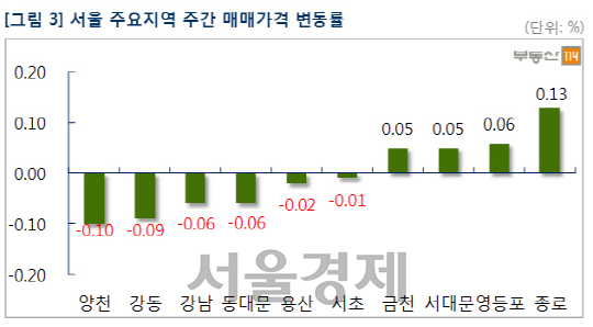 서울 주요 지역 주간 매매가격 변동률. /자료=부동산114