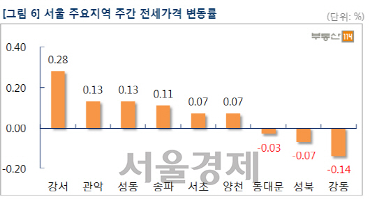 서울 주요지역 주간 전세가격 변동률./자료=부동산114