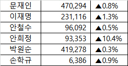 13일 현재 야권 대선주자들의 페이스북 팔로워 숫자와 전주 대비 증가율