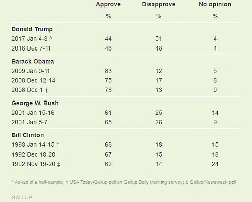 트럼프 취임 직전 지지율 역대 가장 낮은 대통령 되나