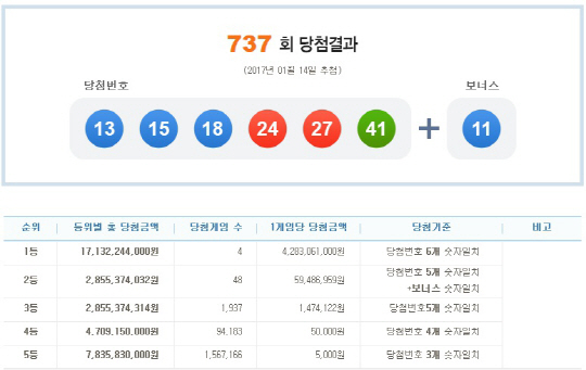 제737회 로또 1등 당첨번호  ‘13, 15, 18, 24, 27, 41’···보너스 번호 ‘11’