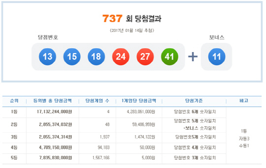 로또 737회 1등 당첨번호 ‘13,15,18,24,27,41’…당첨금 42.8억원씩