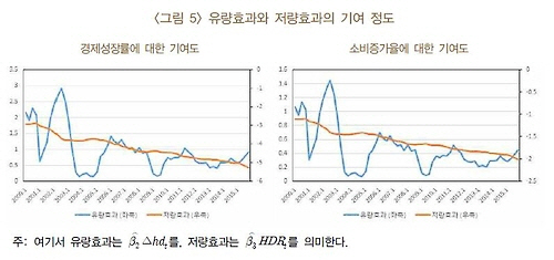 자료:한국은행