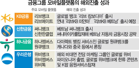 모바일플랫폼, 점포 기능 대체...해외서 기업·소매금융도 척척