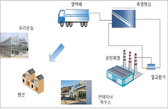 열 택배 기술 개념도. /사진제공=한국화학연구원 울산본부