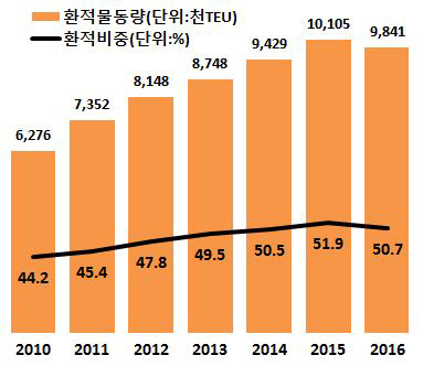 부산항만공사 출범 13년…부산항 각종 지표 크게 향상됐다