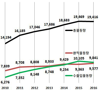 부산항만공사 출범 13년…부산항 각종 지표 크게 향상됐다