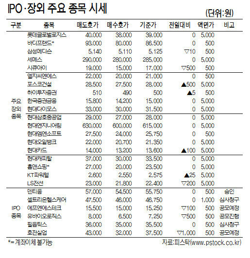 [표]IPO·장외 주요 종목 시세(1월 16일)