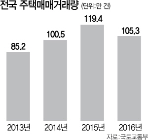 작년 전국 주택 매매거래량 11.8% ↓