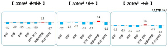 2016년 부산 지역 주요 업종별 매출동향./제공=부산상공회의소