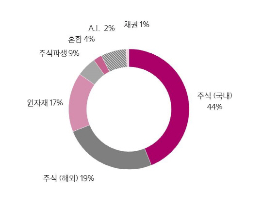 [2030 W #부자_만들기 with 삼성증권] <5> 페이스북 직접 투자 부담스럽다면 ETN에 눈을 돌려보자