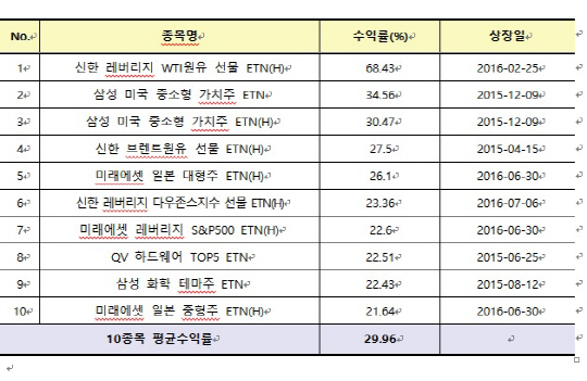 2016년 ETN 연간수익률 상하위 종목 /사진제공=삼성증권  ※수익률은 2015년도말 대비(2015년도말 이후 신규상장종목은 신규상장일 이후) 2016년말까지의 평균수익률 데이터를 집계한 수치임