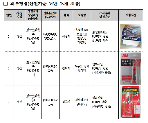 쓰리엠 세정제 등 28개 제품 판매중단·회수