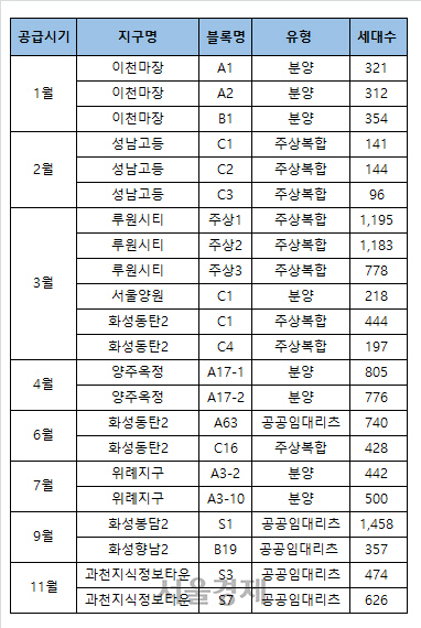 주요 공급 예정 토지 <자료:LH>