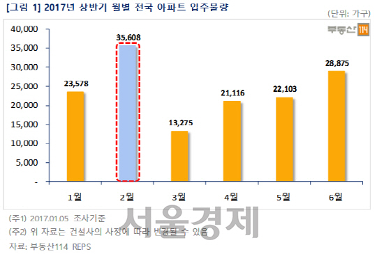 5일 기준 올 상반기 전국 아파트 입주 물량. /사진제공=부동산114