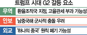 1915A01 트럼프 시대 G2 갈등 요소