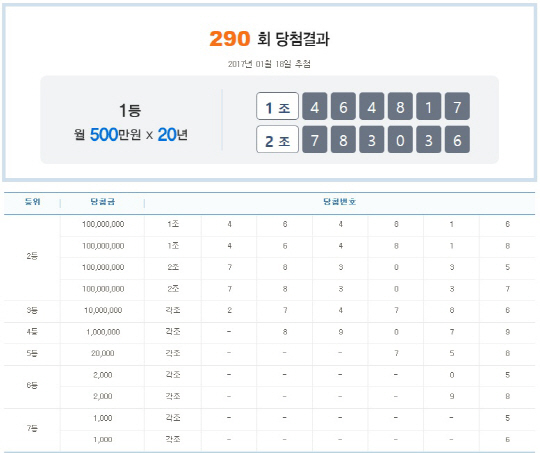 연금복권 290회 1등 당첨번호 ‘1조 464817’·‘2조 783036’