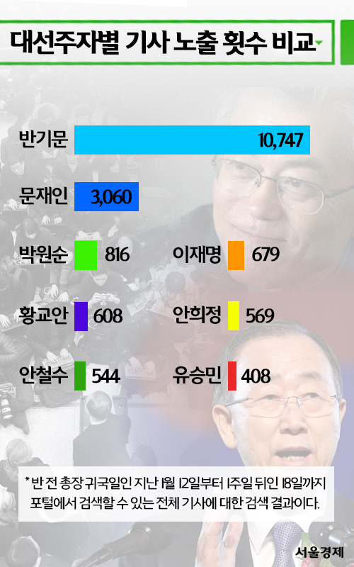 [썸in이슈] '반기문' 미디어 노출, 문재인의 3배·이재명의 16배