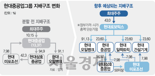 1916A13 현대중공업그룹 지배구조 변화(수정)