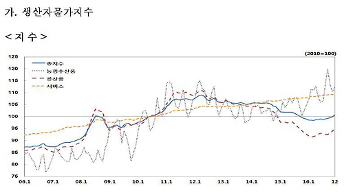 물가 더 오른다, 8월부터 5개월째 올라 ‘서민경제 흔들’ 어떡하나